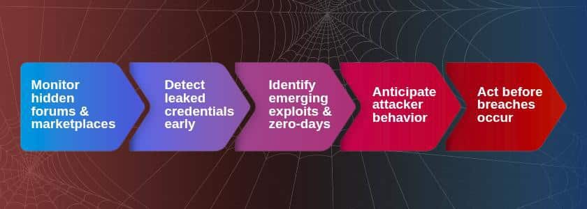 Dark Web Intelligence-Predict Cyber Attacks