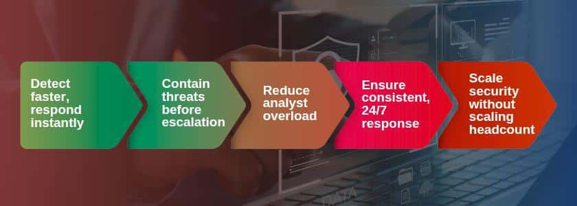 Playbooks Automation-Faster Security