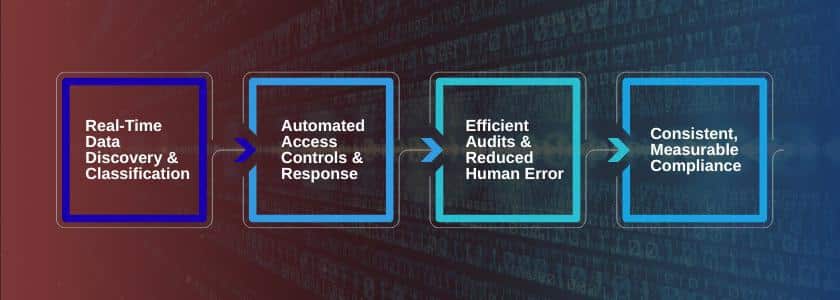 Security Automation-PDPL Compliance Faster Audits
