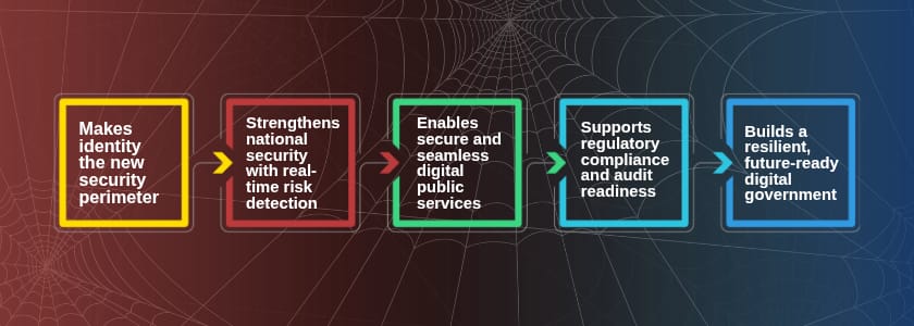 Why Identity Intelligence Is Crucial for GCC Government Agencies