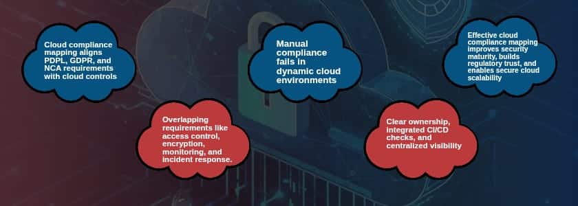 Cloud Compliance Mapping-PDPL, GDPR & NCA