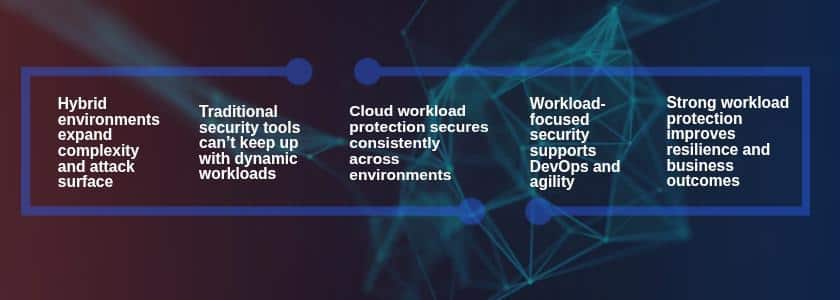 Cloud workload protection secures hybrid environments by closing visibility gaps, stopping threats early, and protecting workloads.