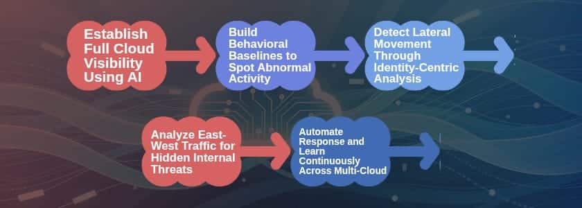 Detect Lateral Movement-Cloud Environments Effectively