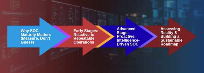 SOC Maturity Model-Modern Levels Every Organization