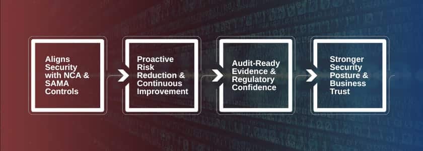 NCA and SAMA: How Purple Teaming Ensures Cybersecurity