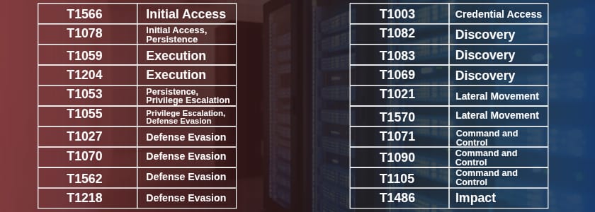 Top Purple Teaming TTPs-Value, Process, and Outcomes Explained