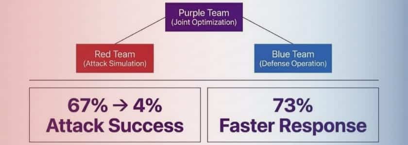 Purple Team Exercises-Boost SOC & Incident Response