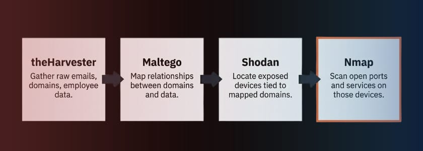 Red Team Tools-How Purple Teams Integrate red team
