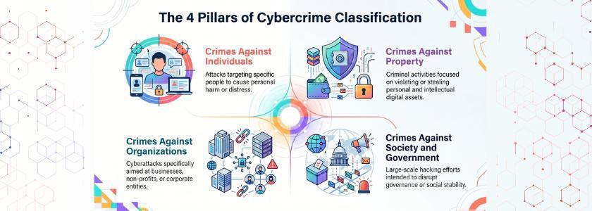 4 Classifications of Cybercrime-Explained Clearly