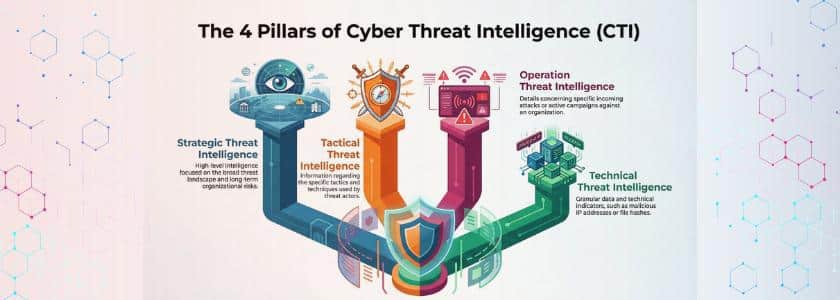 4 Types of CTI-Purple Team Meaning Guide