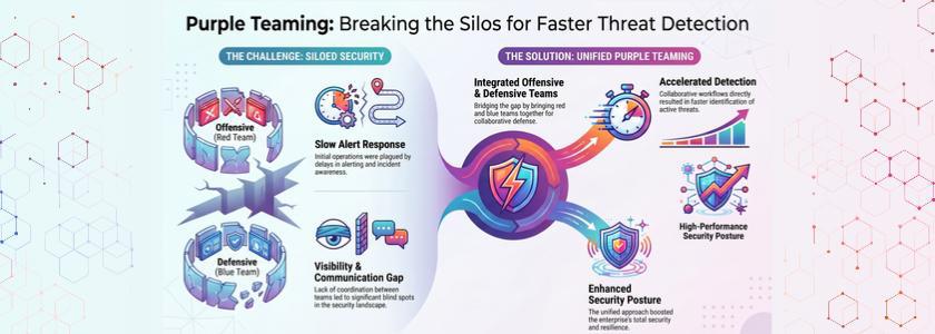 Purple Teaming Threat Detection-GCC Enterprise Reduced