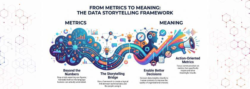 Storytelling piece with metrics (even if anonymized / hypothetical framework).
