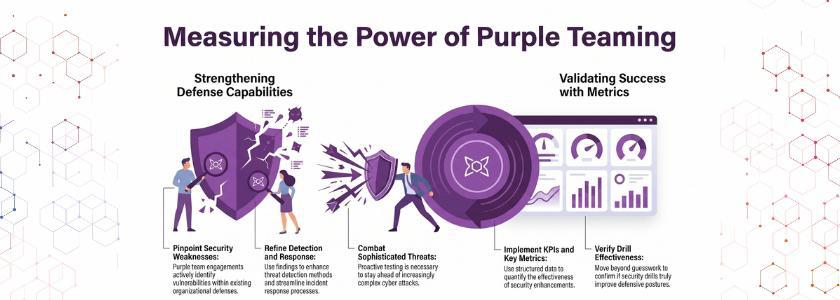 Key Metrics and KPIs for Purple Team Success