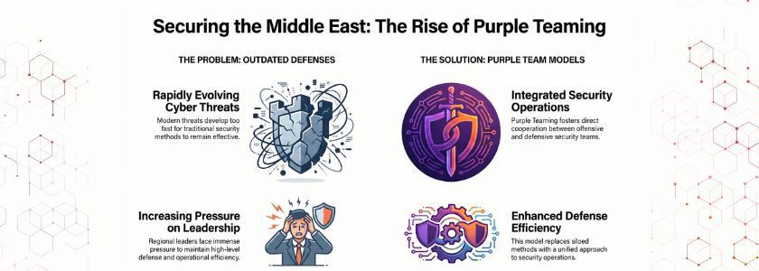 Purple Team Operating Models-Best Fit for KSA & UAE