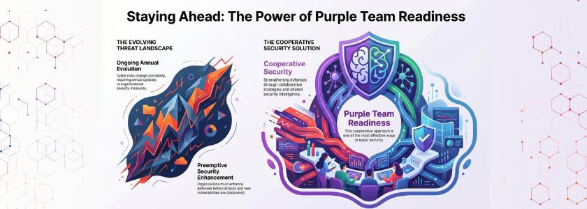 Purple Team Readiness-Maturity Journey Explained