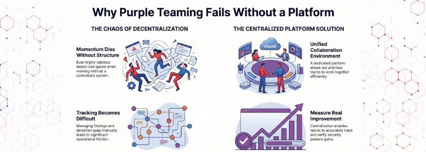 Recommended Platforms for Purple Team Collaboration and Exercise Management