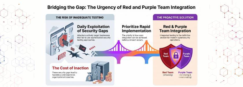 Benefits of Integrating Red and Purple Team Operations in Saudi businesses