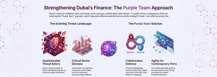 Purple Team Solution Benefits for Financial Institutions in Dubai