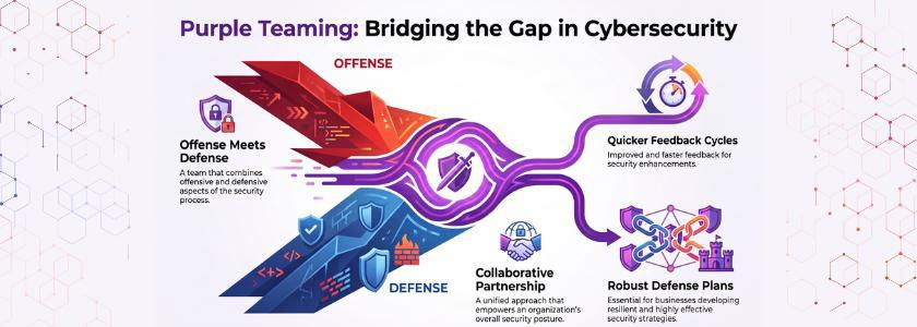 what are the main goal of a purple team in cybersecurity?